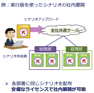 実行版はシナリオ実行のみで安価であるのが特徴です。利用者によるシナリオ作成・編集はできないのが特徴