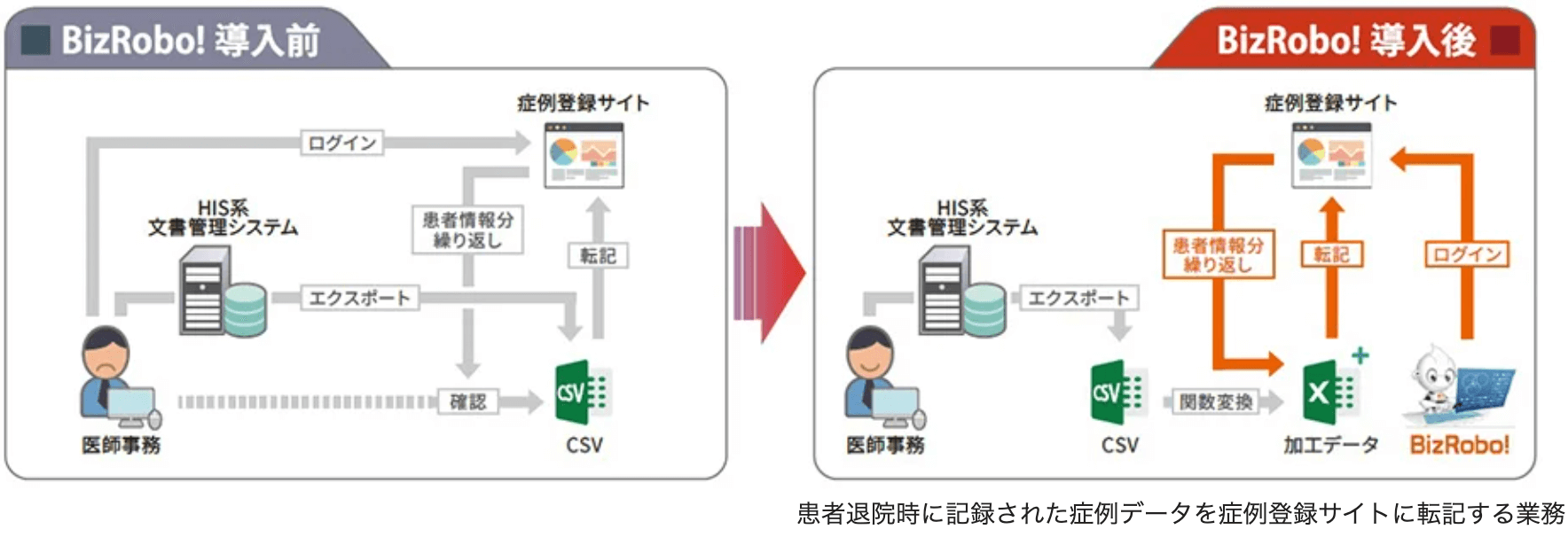 リモート対応が急務となりDXを本格化。BizRobo! によって可視化した作業時間の最大98％を削減